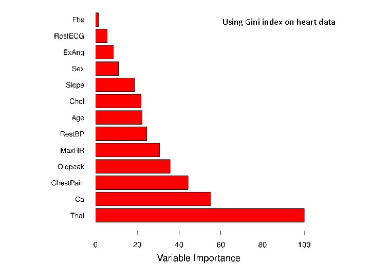 Using Gini index on heart data 