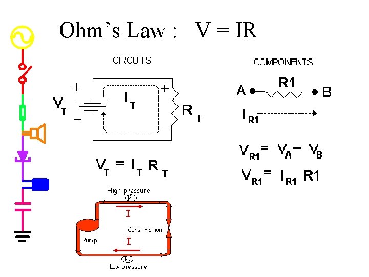 Ohm’s Law : V = IR High pressure P 1 I Constriction Pump I