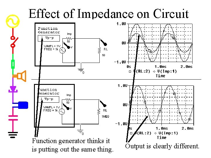 Effect of Impedance on Circuit Function generator thinks it is putting out the same