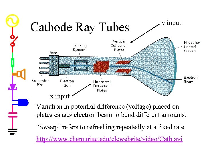 Cathode Ray Tubes y input x input Variation in potential difference (voltage) placed on