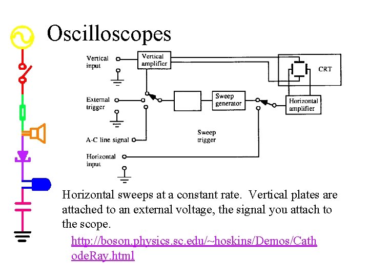 Oscilloscopes Horizontal sweeps at a constant rate. Vertical plates are attached to an external