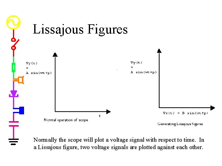 Lissajous Figures Normally the scope will plot a voltage signal with respect to time.