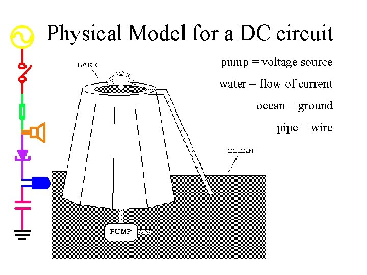 Physical Model for a DC circuit pump = voltage source water = flow of