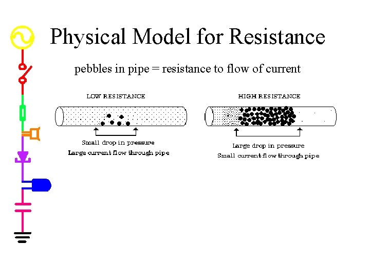 Physical Model for Resistance pebbles in pipe = resistance to flow of current 