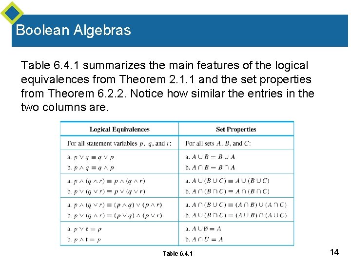 Boolean Algebras Table 6. 4. 1 summarizes the main features of the logical equivalences