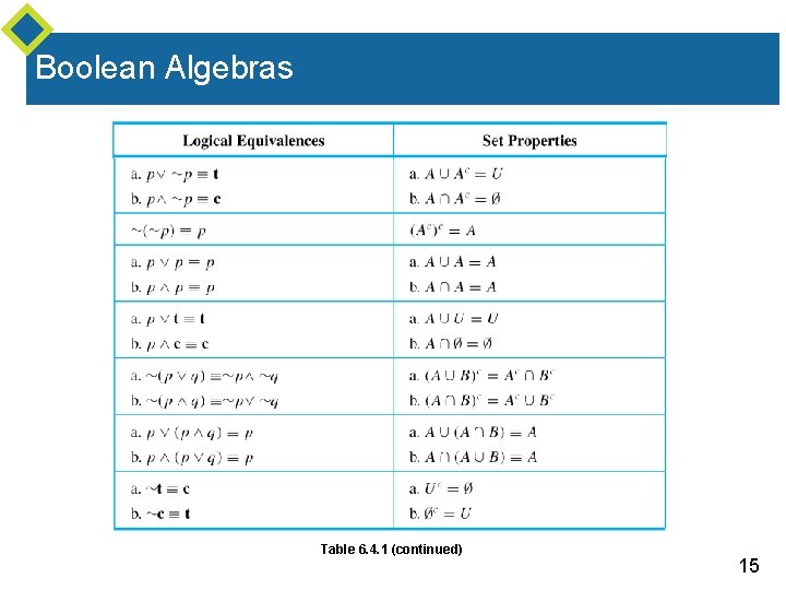 Boolean Algebras Table 6. 4. 1 (continued) 15 