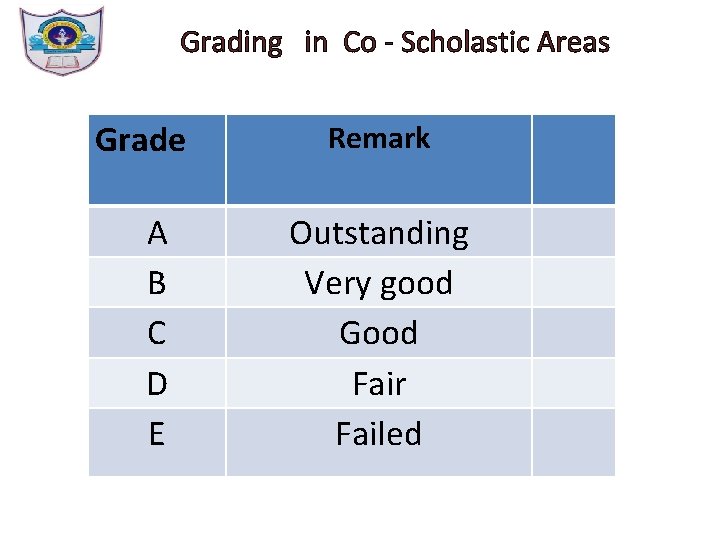 Grading in Co - Scholastic Areas Grade A B C D E Remark Outstanding