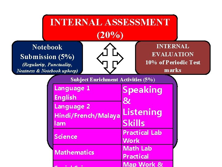 INTERNAL ASSESSMENT (20%) INTERNAL EVALUATION 10% of Periodic Test marks Notebook Submission (5%) (Regularity,