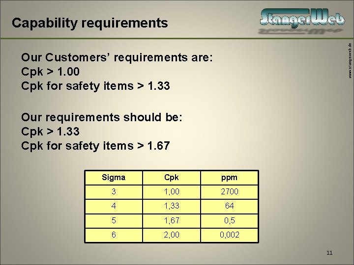 www. stangerweb. de Capability requirements Our Customers’ requirements are: Cpk > 1. 00 Cpk