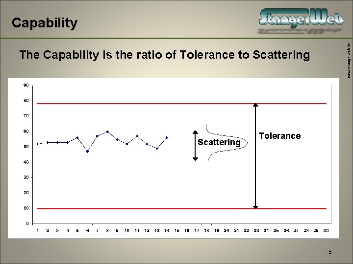 www. stangerweb. de Capability The Capability is the ratio of Tolerance to Scattering Tolerance