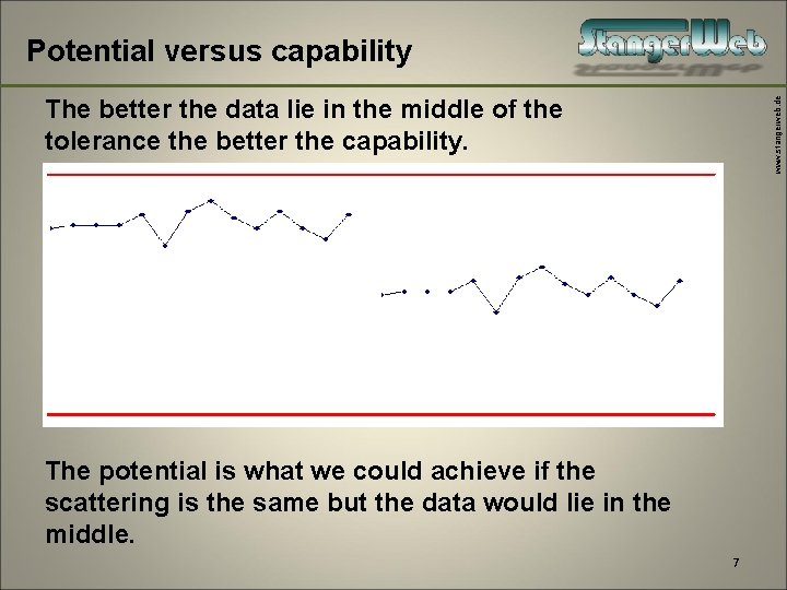 Potential versus capability www. stangerweb. de The better the data lie in the middle