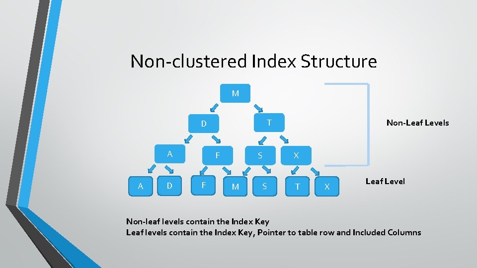 Non-clustered Index Structure M T D A A D F F S M S