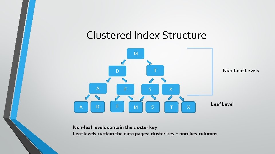 Clustered Index Structure M T D A A D F F S M S