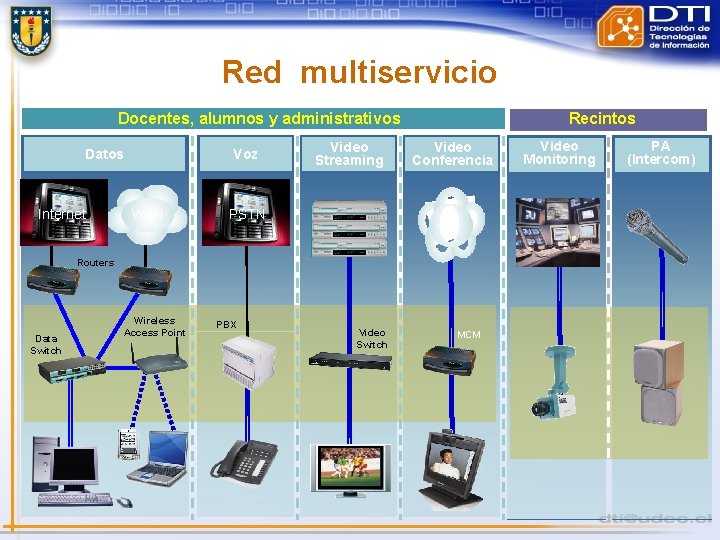 Red multiservicio Docentes, alumnos y administrativos Datos Internet Voz WAN Video Streaming Recintos Video