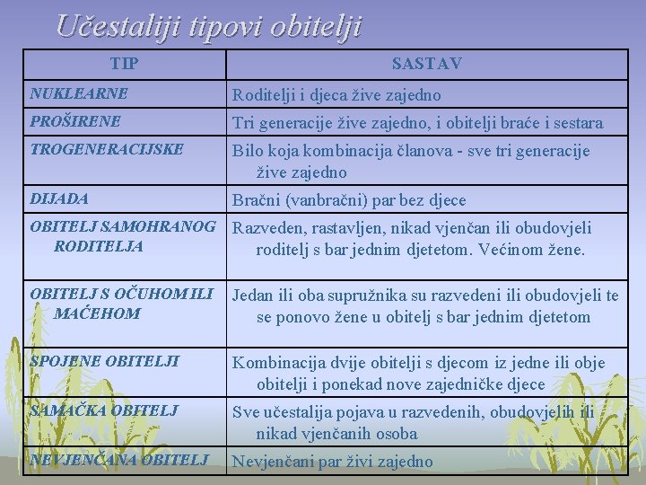 Učestaliji tipovi obitelji TIP SASTAV NUKLEARNE Roditelji i djeca žive zajedno PROŠIRENE Tri generacije