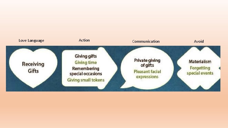 Love Language Action Communication Avoid 