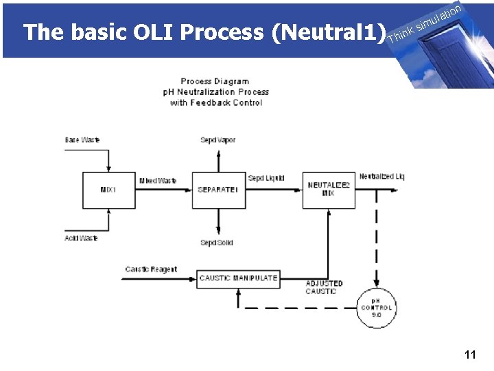 The basic OLI Process (Neutral 1) THINK on ti SIMULATION ula nk i h