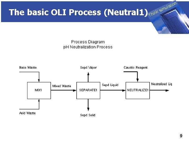 The basic OLI Process (Neutral 1) THINK on ti SIMULATION ula nk i h