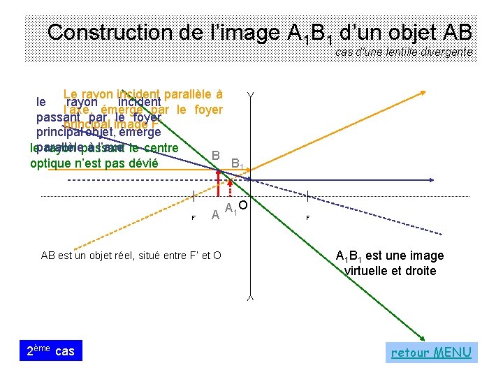 Construction de l’image A 1 B 1 d’un objet AB cas d'une lentille divergente