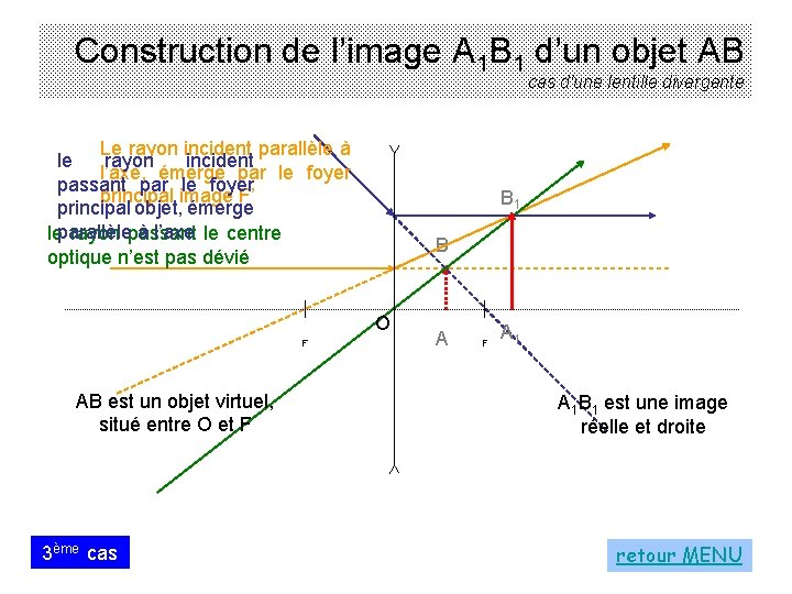 Construction de l’image A 1 B 1 d’un objet AB cas d'une lentille divergente