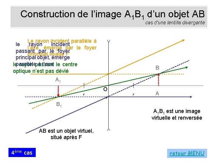 Construction de l’image A 1 B 1 d’un objet AB cas d'une lentille divergente