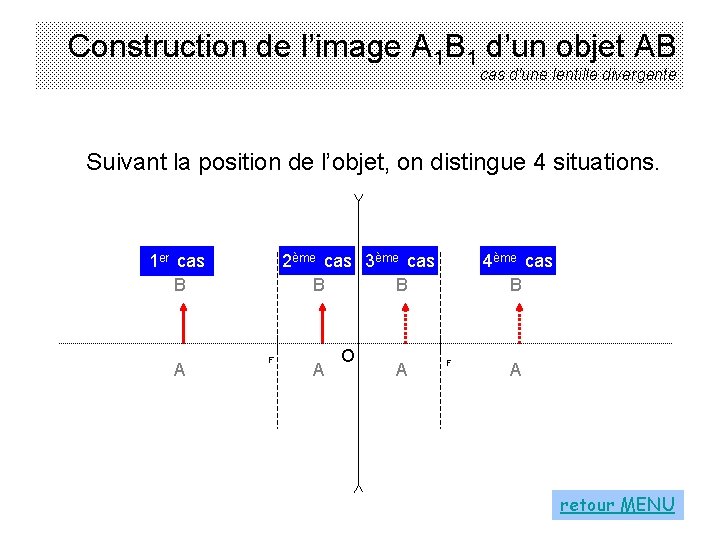 Construction de l’image A 1 B 1 d’un objet AB cas d'une lentille divergente