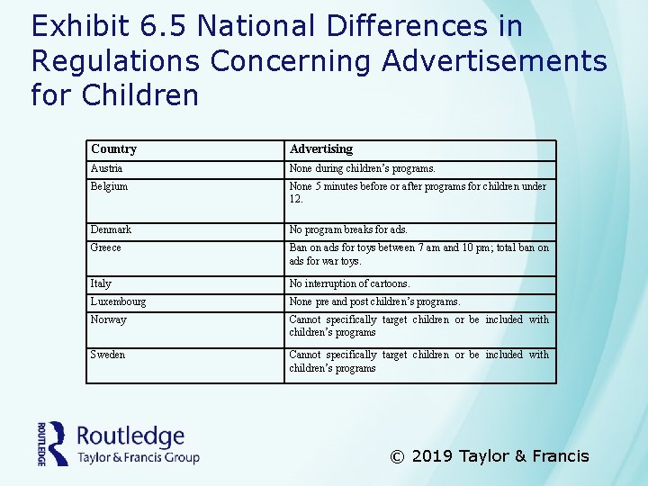 Exhibit 6. 5 National Differences in Regulations Concerning Advertisements for Children Country Advertising Austria