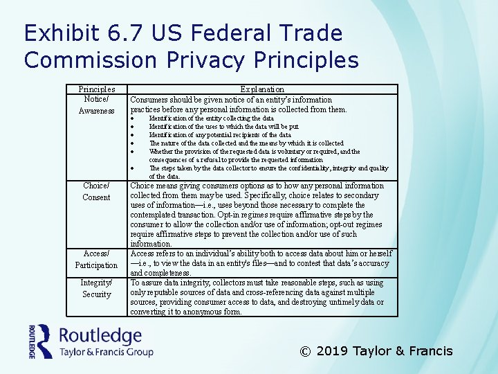 Exhibit 6. 7 US Federal Trade Commission Privacy Principles Notice/ Awareness Explanation Consumers should
