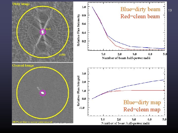 Blue=dirty beam Red=clean beam Blue=dirty map Red=clean map Ninth Synthesis Imaging Summer School, Socorro,