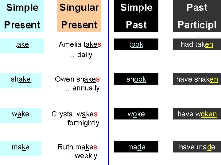 Simple Singular Simple Past Present Past take Amelia takes … daily took Participl e