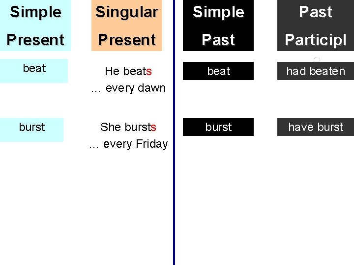 Simple Singular Simple Past Present Past beat He beats … every dawn beat Participl