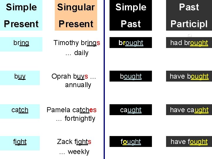 Simple Singular Simple Past Present Past bring Timothy brings … daily brought Participl e