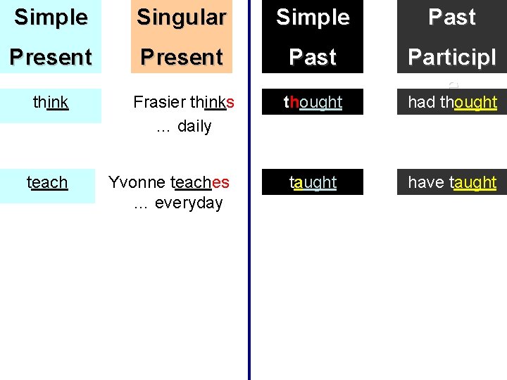 Simple Singular Simple Past Present Past think Frasier thinks … daily thought Participl e