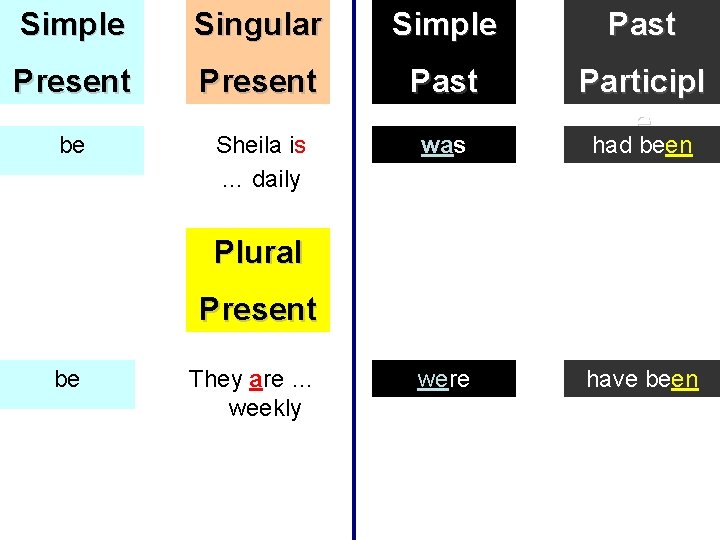 Simple Singular Simple Past Present Past be Sheila is … daily was Participl e