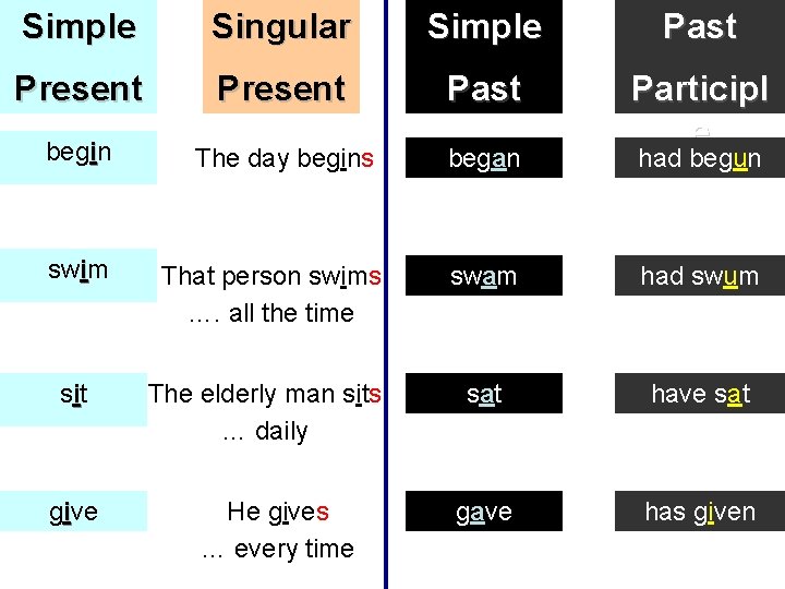 Simple Singular Simple Past Present Past begin The day begins began Participl e swim