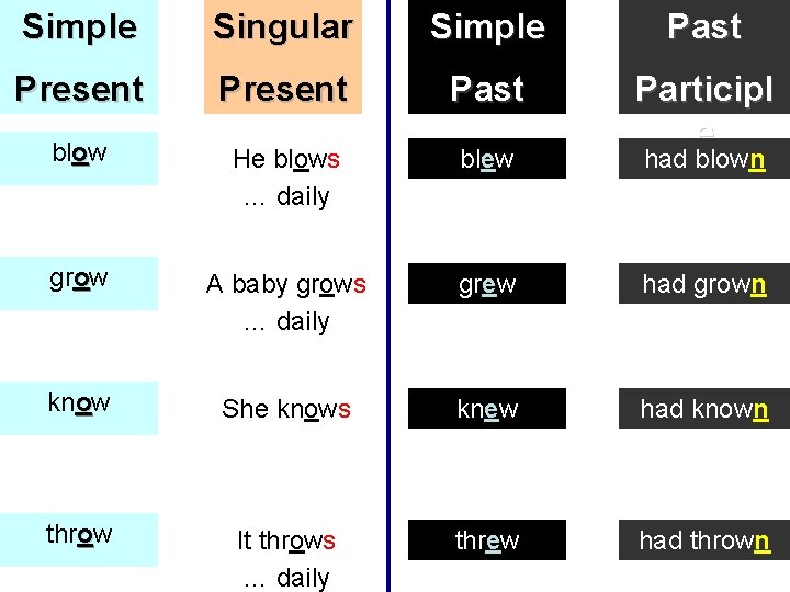 Simple Singular Simple Past Present Past blow He blows … daily blew Participl e