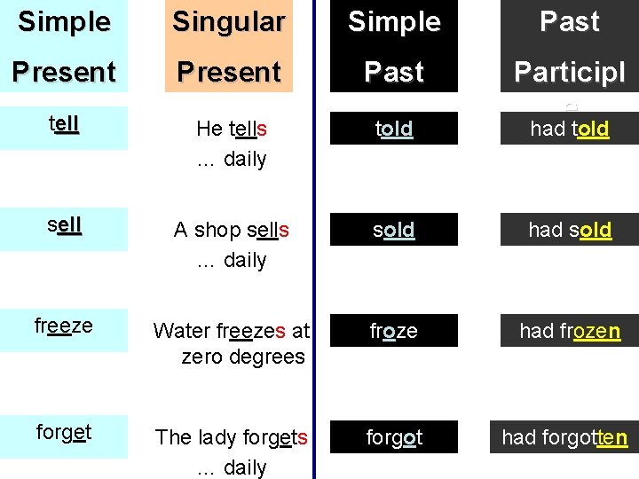 Simple Singular Simple Past Present Past tell He tells … daily told Participl e