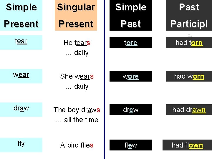 Simple Singular Simple Past Present Past tear He tears … daily tore Participl e