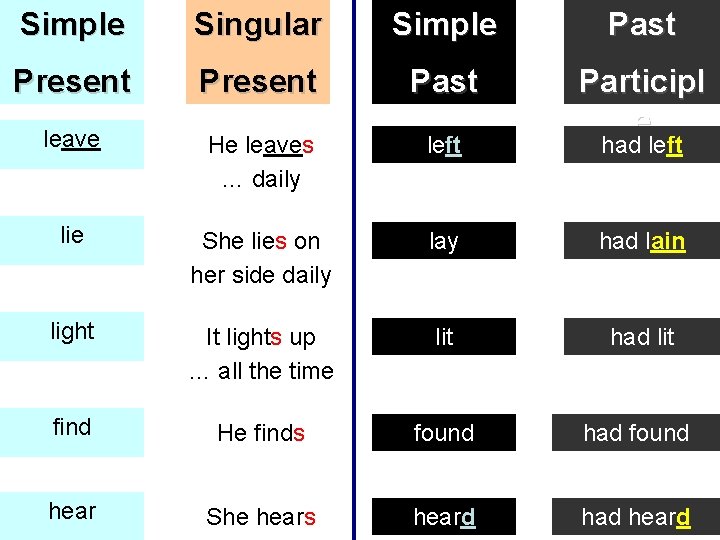 Simple Singular Simple Past Present Past leave He leaves … daily left Participl e