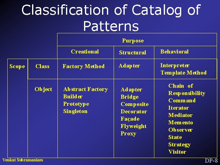 Classification of Catalog of Patterns Purpose Creational Scope Class Factory Method Object Abstract Factory