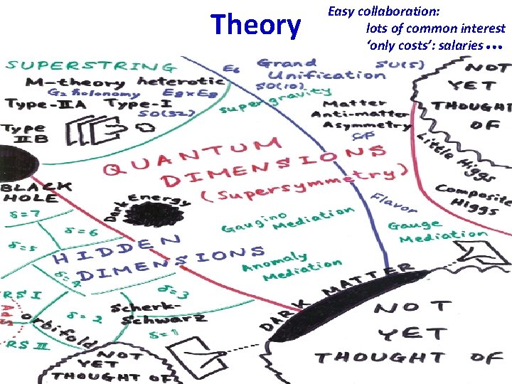 Theory Easy collaboration: lots of common interest ‘only costs’: salaries 