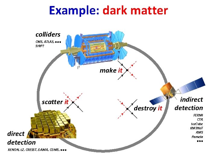 Example: dark matter colliders CMS, ATLAS, SHIP? make it scatter it direct detection XENON,