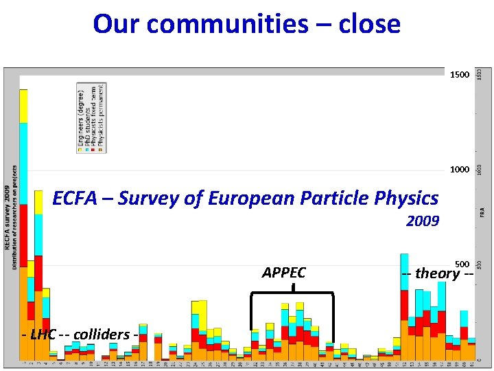 Our communities – close 1500 1000 ECFA – Survey of European Particle Physics 2009