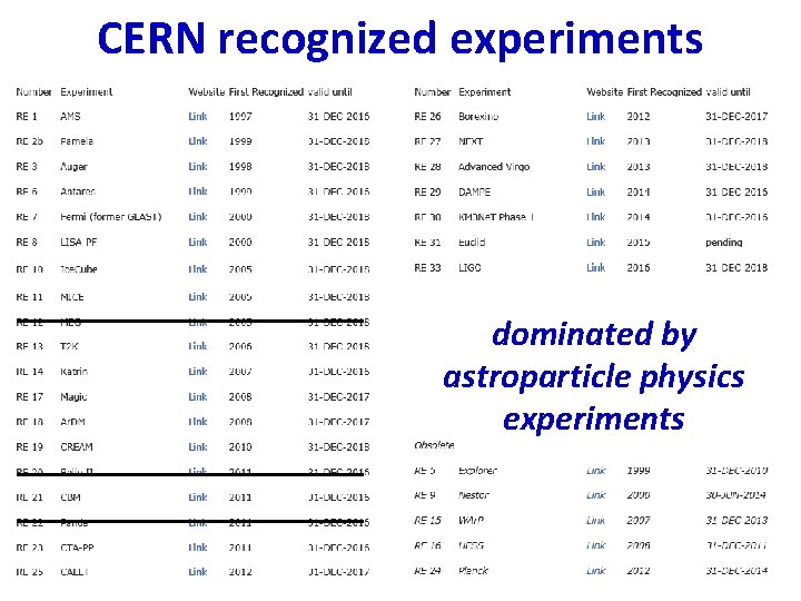 CERN recognized experiments dominated by astroparticle physics experiments 