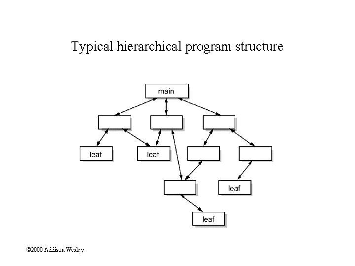 Typical hierarchical program structure © 2000 Addison Wesley 