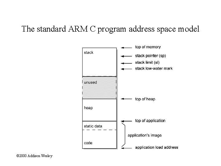 The standard ARM C program address space model © 2000 Addison Wesley 