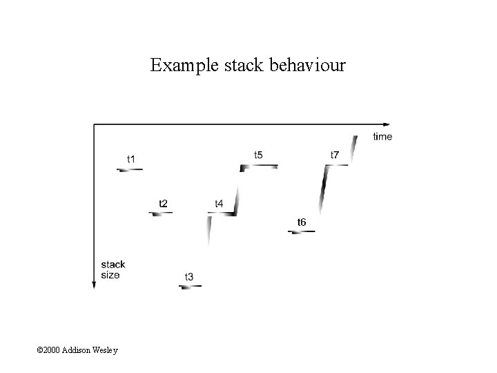 Example stack behaviour © 2000 Addison Wesley 
