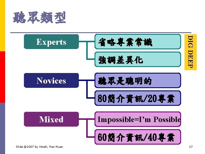 聽眾類型 省略專業常識 強調差異化 Novices DIG DEEP Experts 聽眾是聰明的 80簡介資訊/20專業 Mixed Impossible=I’m Possible 60簡介資訊/40專業 Slide