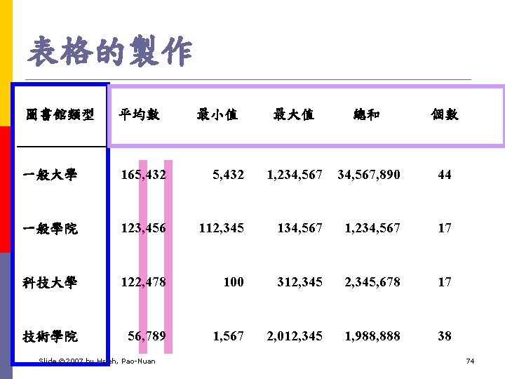 表格的製作 圖書館類型 平均數 最小值 最大值 總和 個數 一般大學 165, 432 1, 234, 567, 890