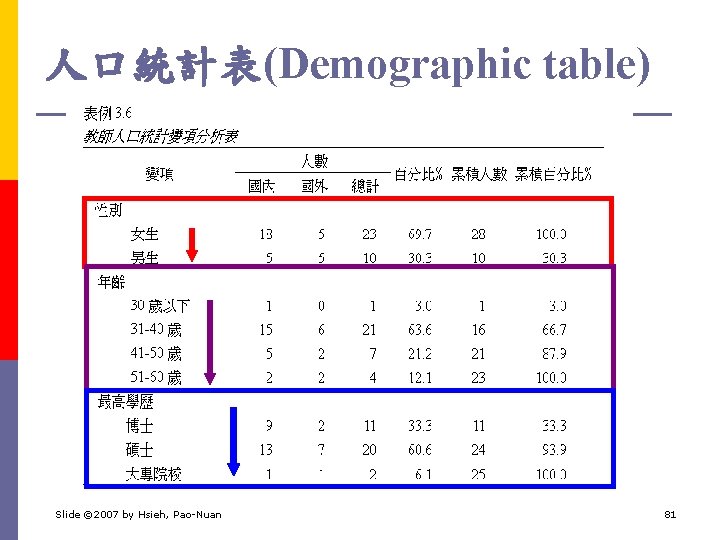 人口統計表(Demographic table) Slide © 2007 by Hsieh, Pao-Nuan 81 